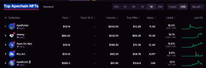 Top selling NFTs on ApeChain 1