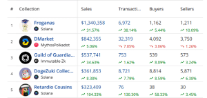 Top selling NFTs on Solana