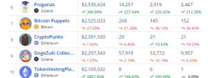 Top selling NFts In the past 7 Days 3