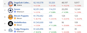 Top selling NFTs in the past 7 days 2