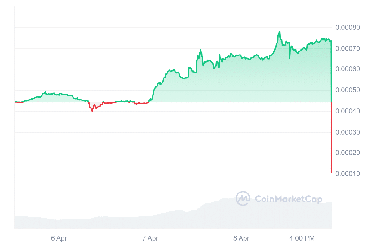 Toshi price chart