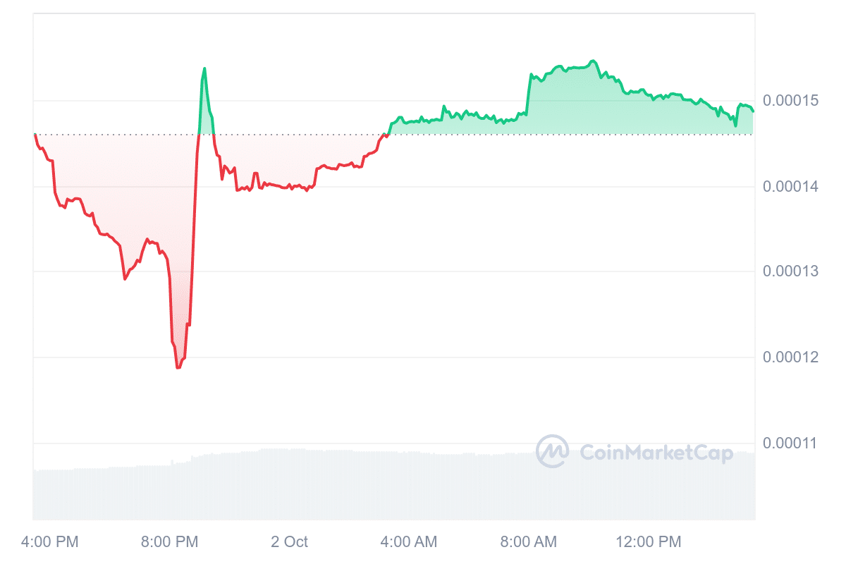 Toshi price chart