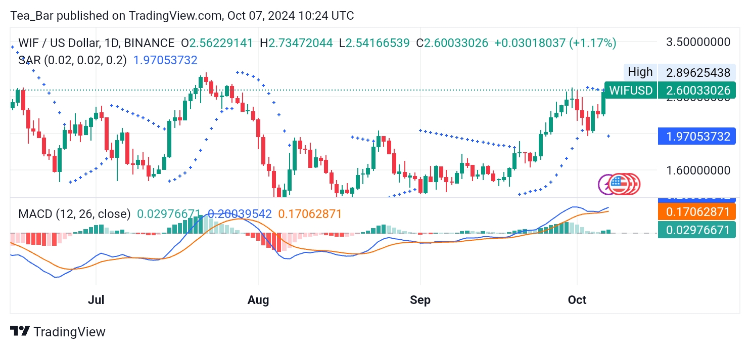 Dogwifhat (WIF) Price Prediction for Today, October 7—WIF Technical Analysis