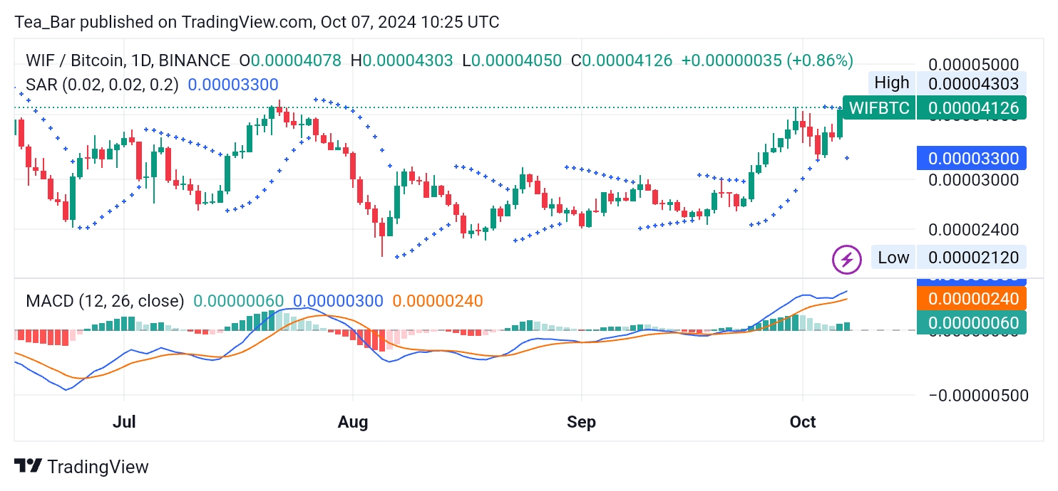 Dogwifhat (WIF) Price Prediction for Today, October 7—WIF Technical Analysis