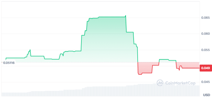 Truflation price chart