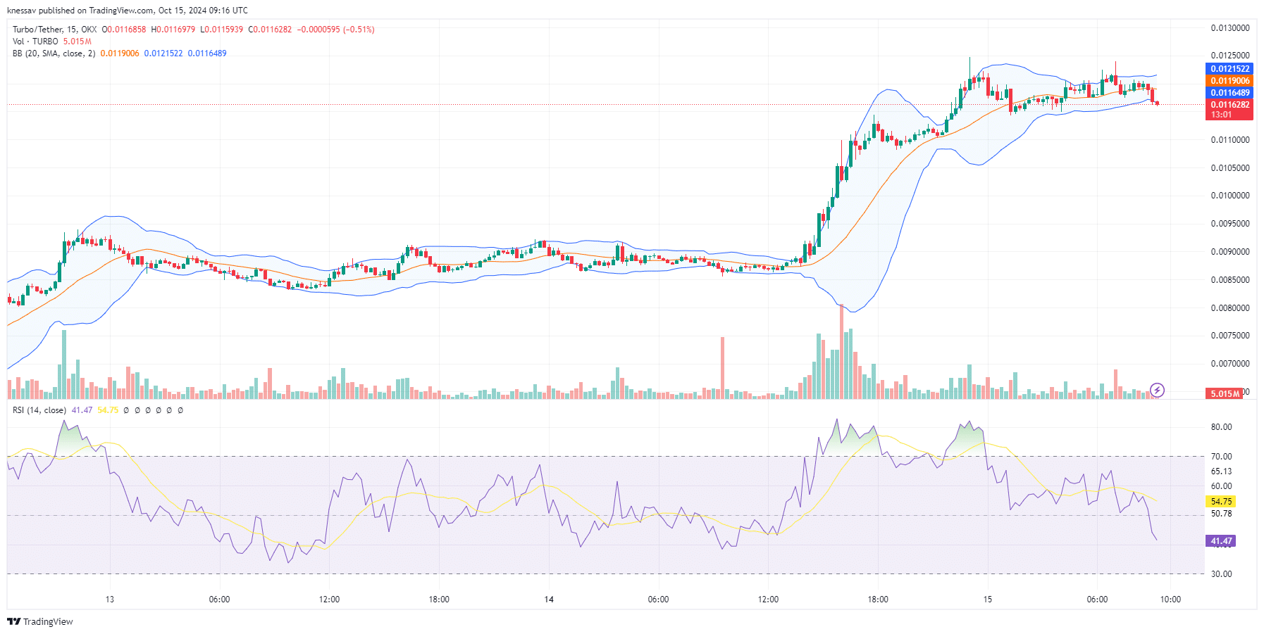 Turbo Price Prediction