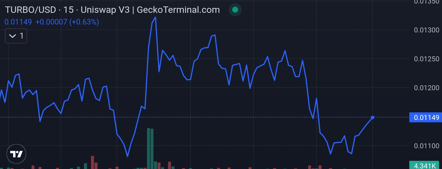 Turbo price chart