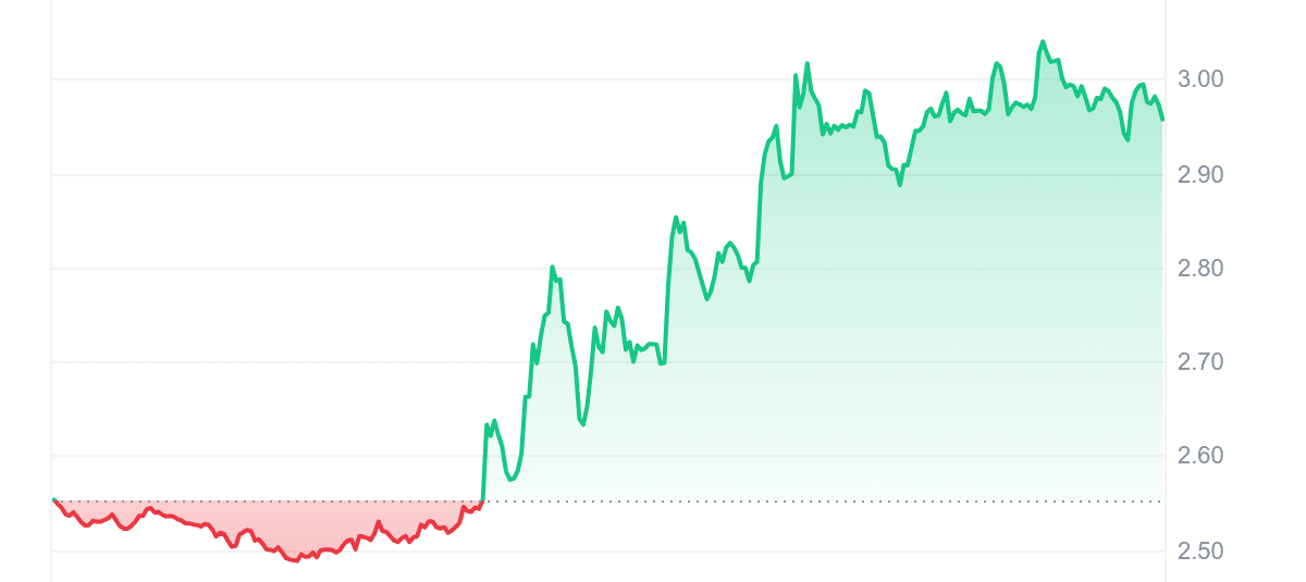 UMA Price Chart