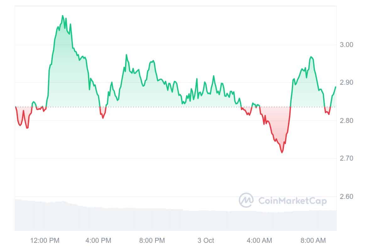 UMA Price Chart