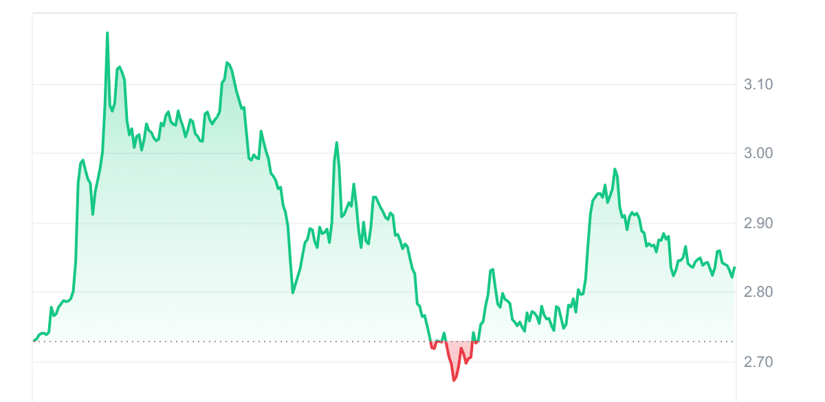 UMA Price Chart