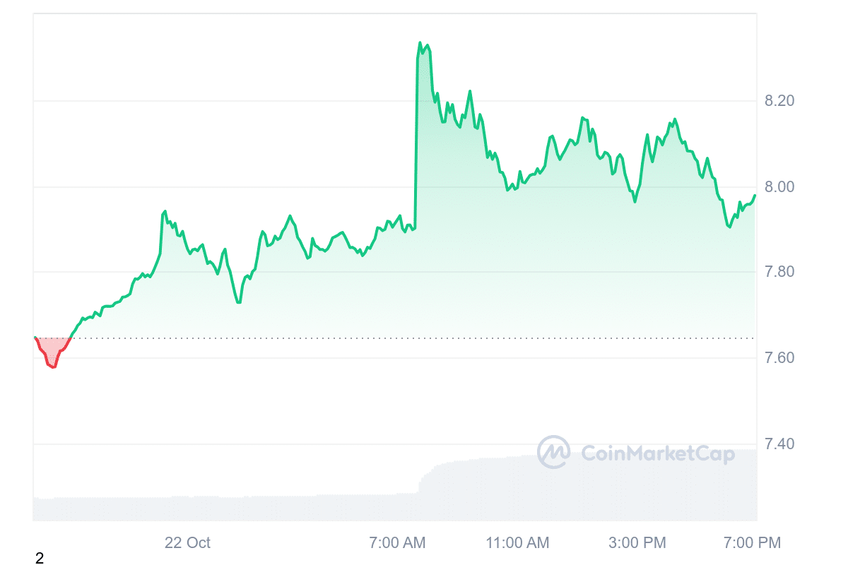 UNI Price Chart