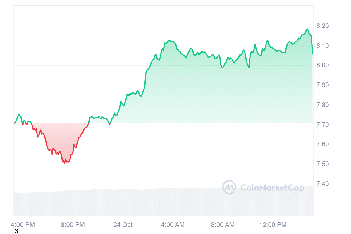 UNI Price Chart