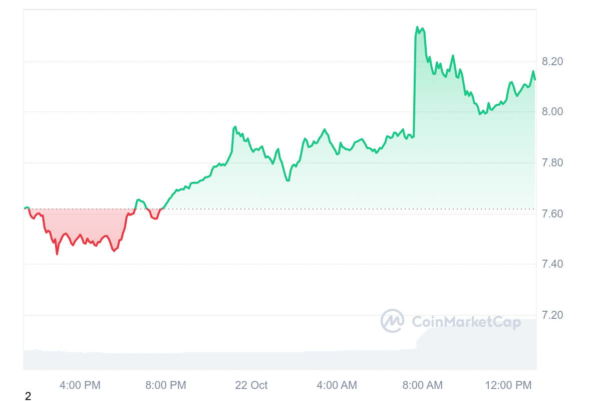 UNI Price Chart