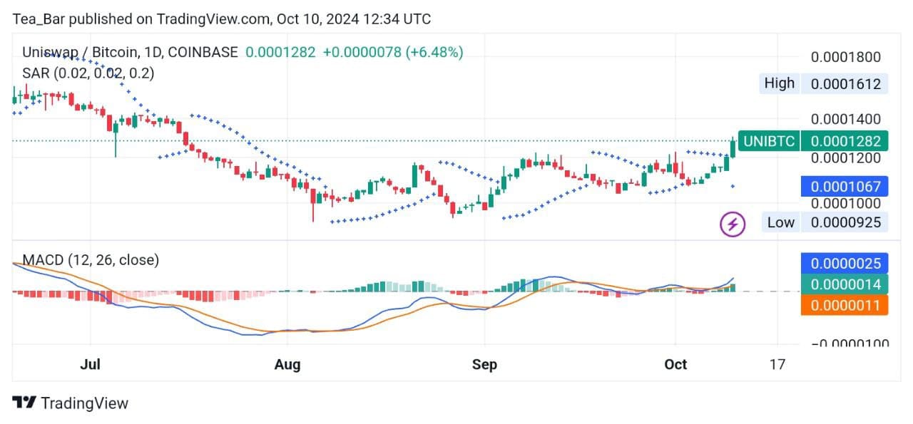 Uniswap (UNI) Price Prediction for Today, October 10 – UNI Technical Analysis