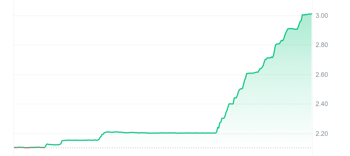 UPC Price Chart