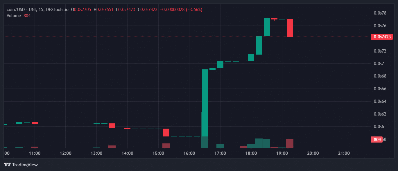 USD Price Chart