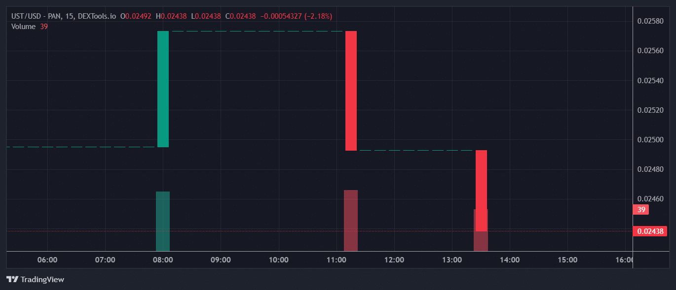 UST Price Chart