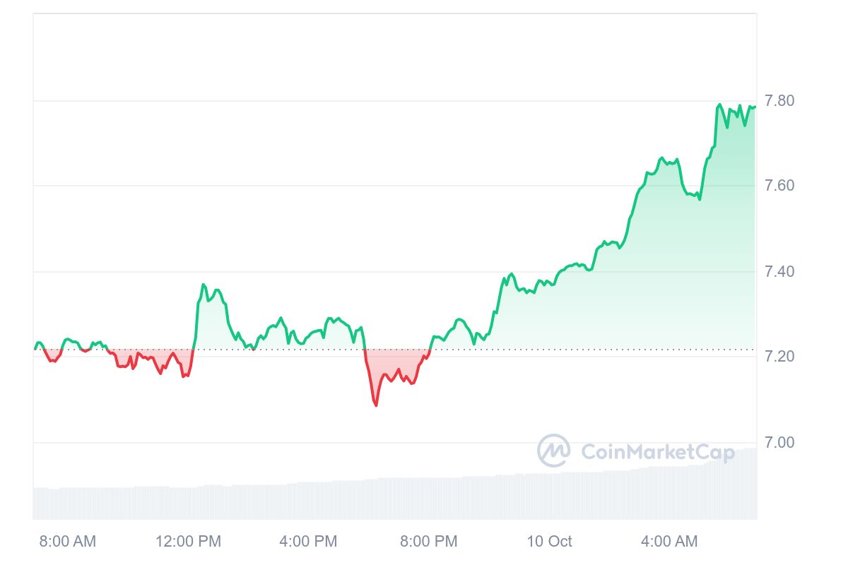 Uniswap Price Chart