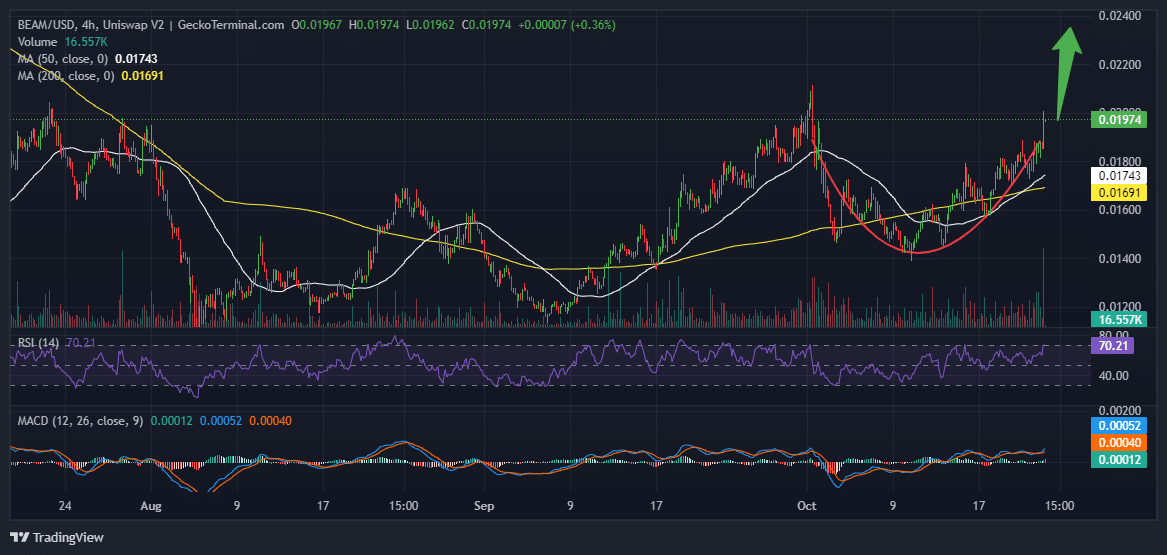 Beam Price Chart Analysis Source: GeckoTerminal.com 