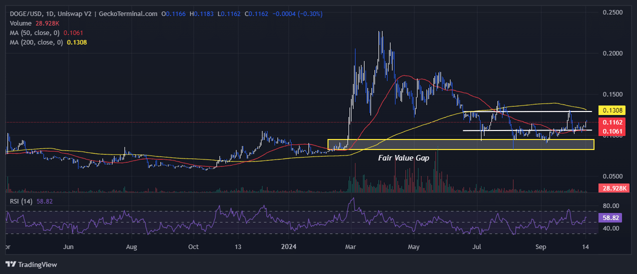 Dogecoin Price Chart Analysis Source: GeckoTerminal.com