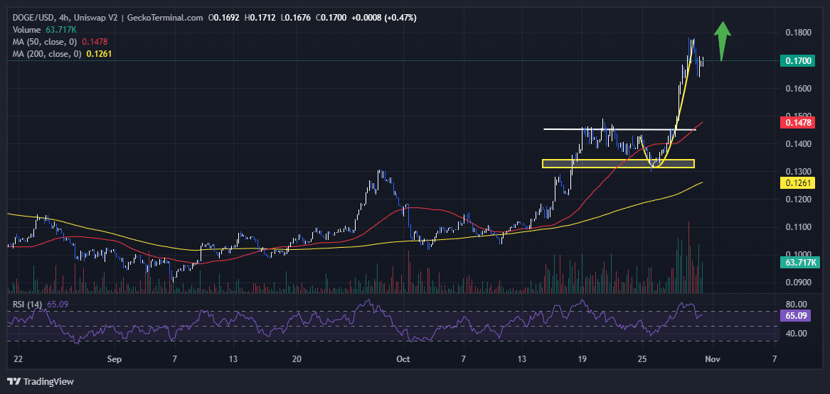 Dogecoin Price