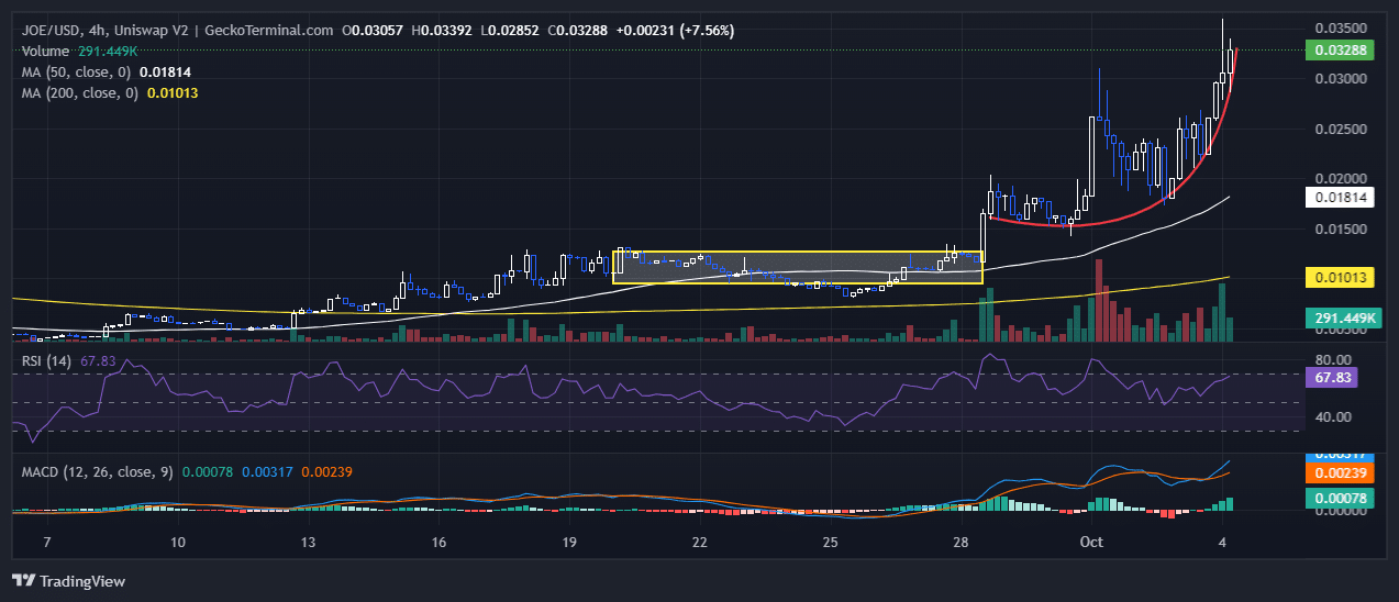 Joe Coin Price Chart Analysis Source: GeckoTerminal.com