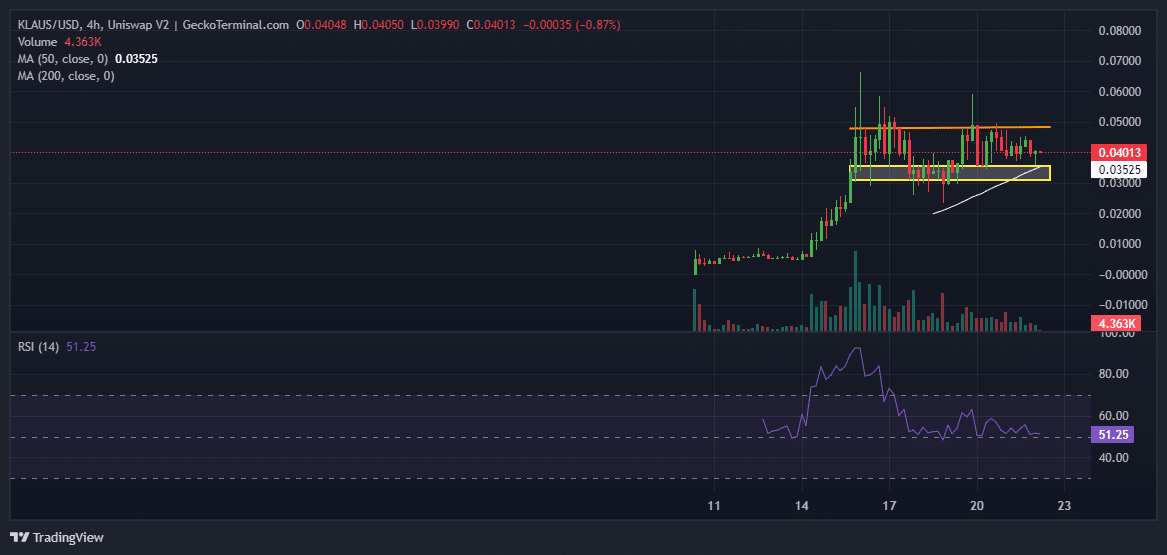 Klaus Price Chart Analysis Source: GeckoTerminal.com