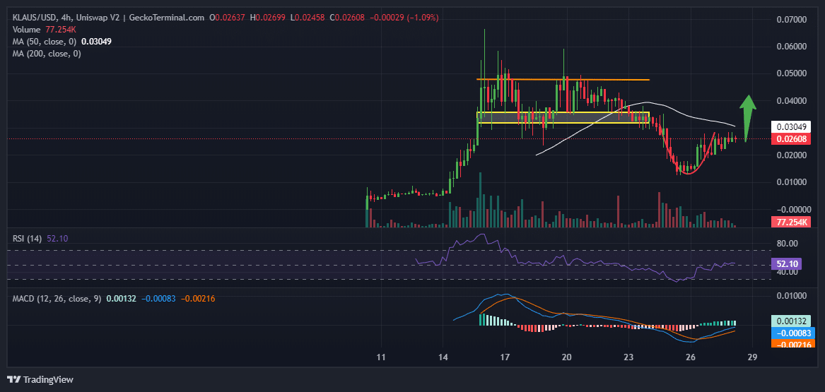 Klaus Price Chart Analysis Source: GeckoTerminal.com