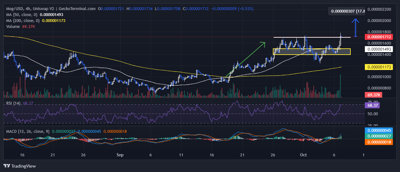 Mog Coin Price Chart Analysis Source: GeckoTerminal.com