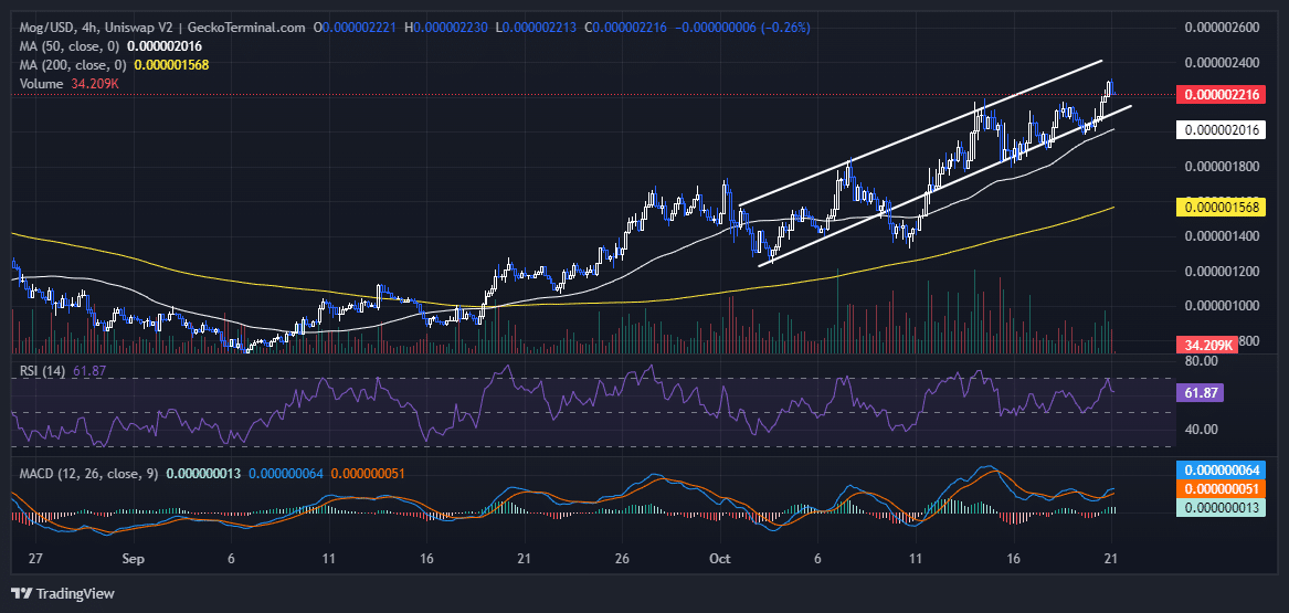 Mog Coin Price Chart Analysis Source: GeckoTerminal.com