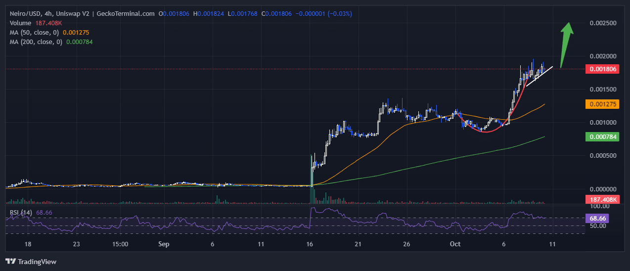 First Neiro On Ethereum Price Chart Analysis Source: GeckoTerminal.com