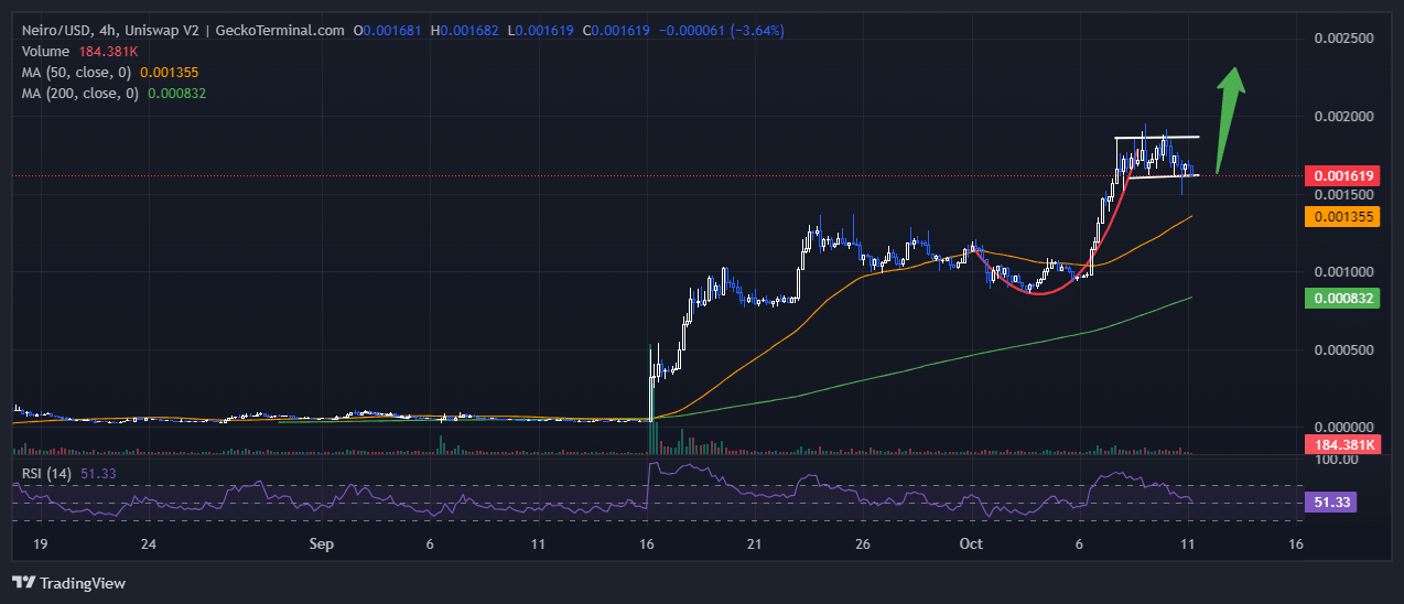 First Neiro On Ethereum Price Chart Analysis Source: GeckoTerminal.com