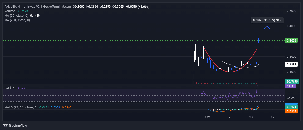 ParallelAI Price Chart Analysis Source: GeckoTerminal.com