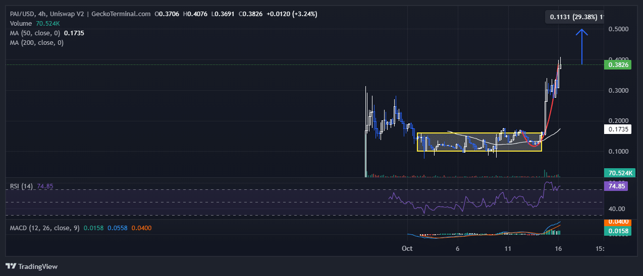 ParallelAI Price Chart Analysis Source: GeckoTerminal.com