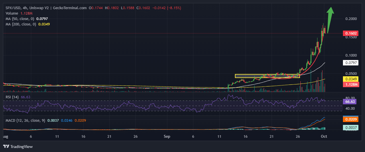 SPX6900 Price Chart Analysis Source: GeckoTerminal.com