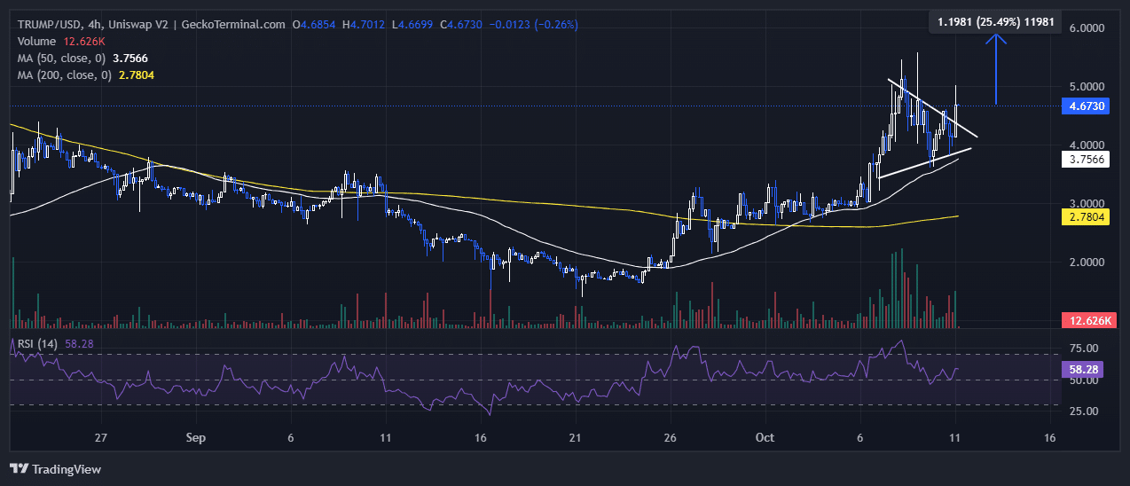 MAGA Price Chart Analysis Source: GeckoTerminal.com