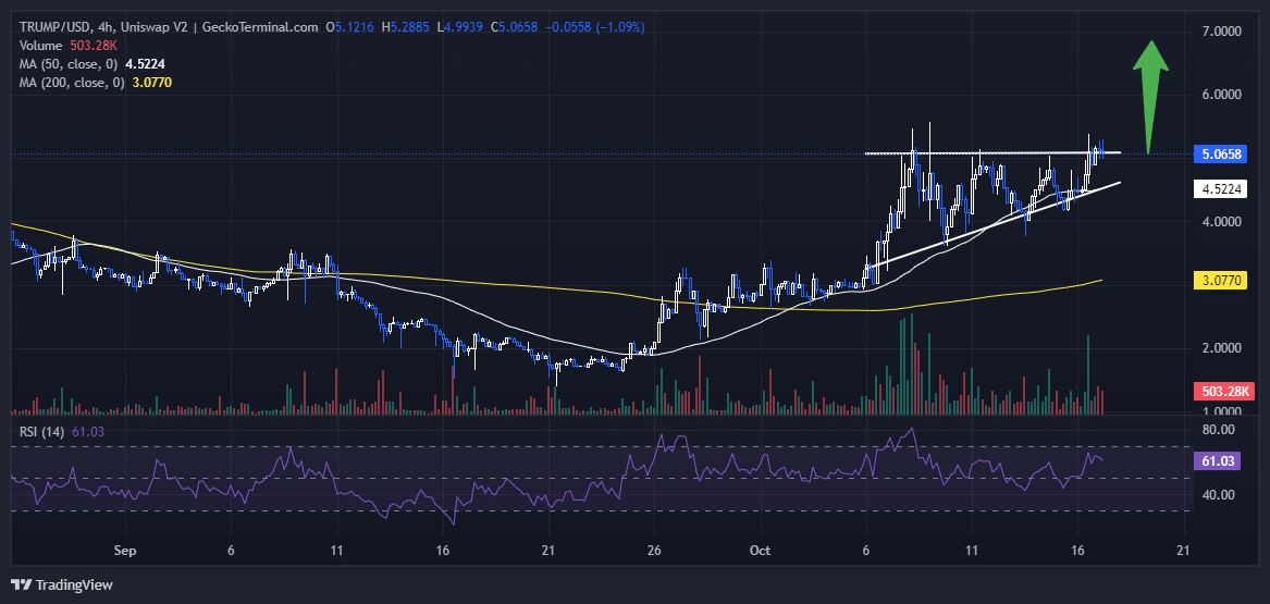 MAGA Price Chart Analysis Source: GeckoTerminal.com