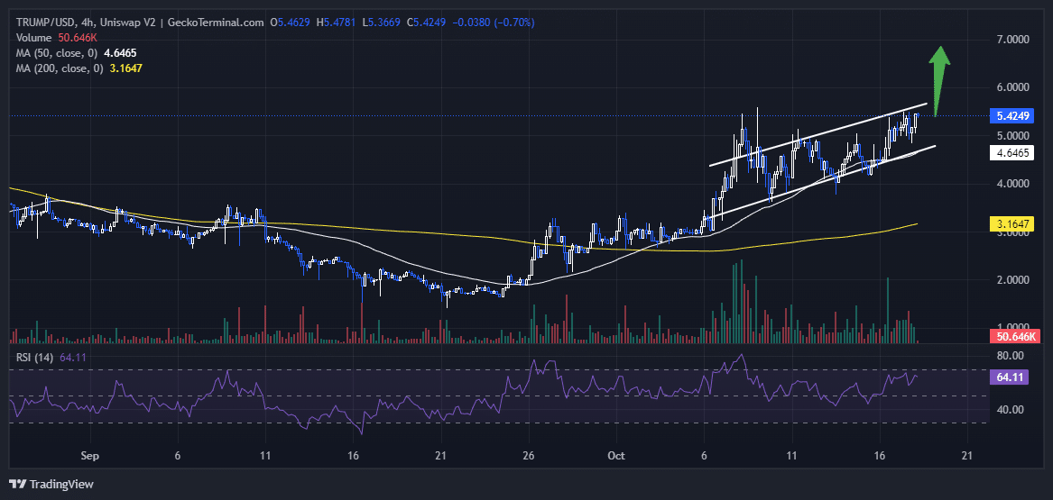 MAGA Price Chart Analysis Source: GeckoTerminal.com