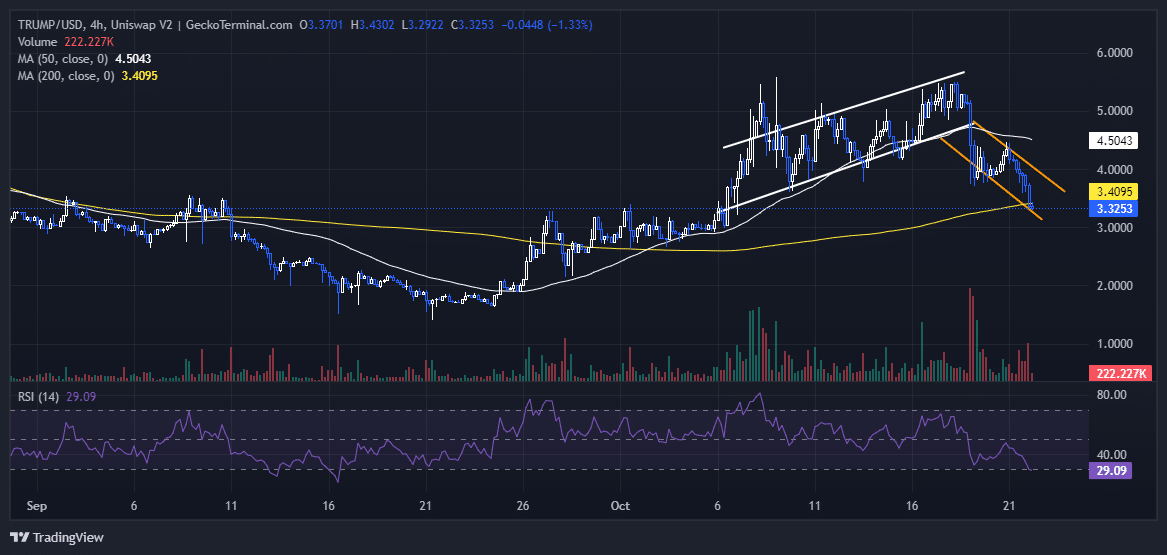 MAGA Price Chart Analysis Source: GeckoTerminal.com