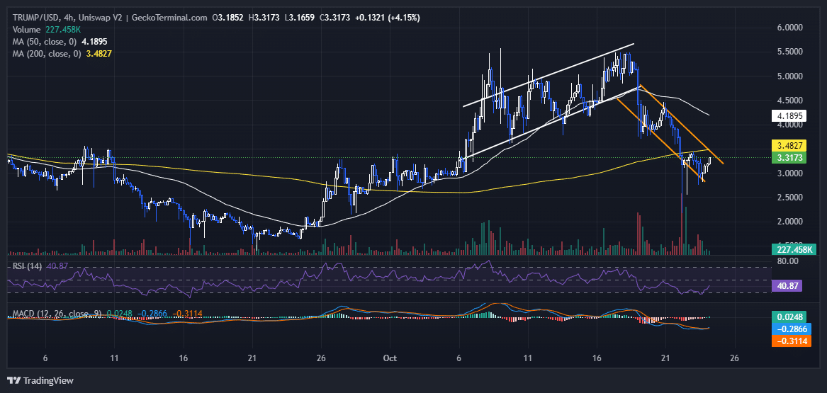 MAGA Price Chart Analysis Source: GeckoTerminal.com