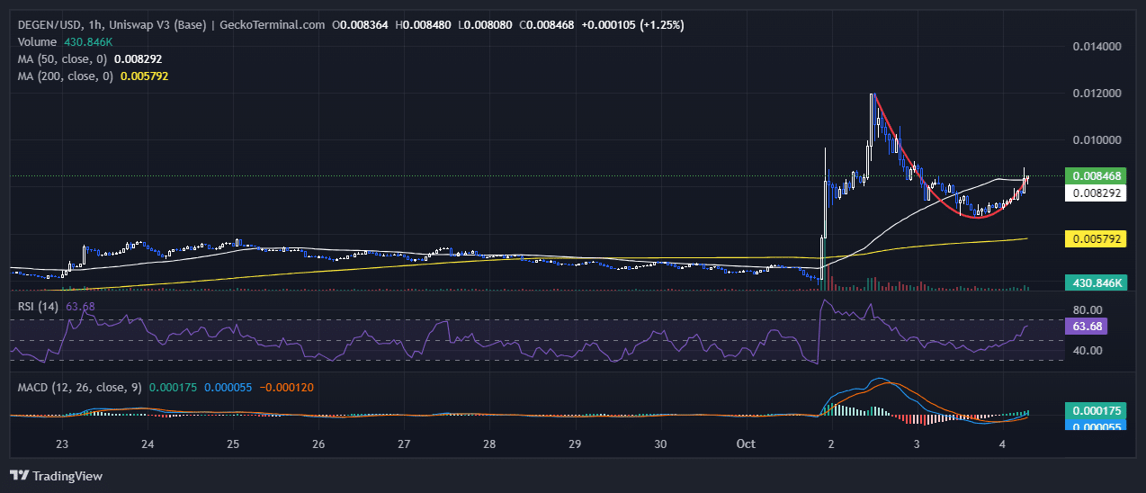 Degen Price Chart Analysis Source: GeckoTerminal.com