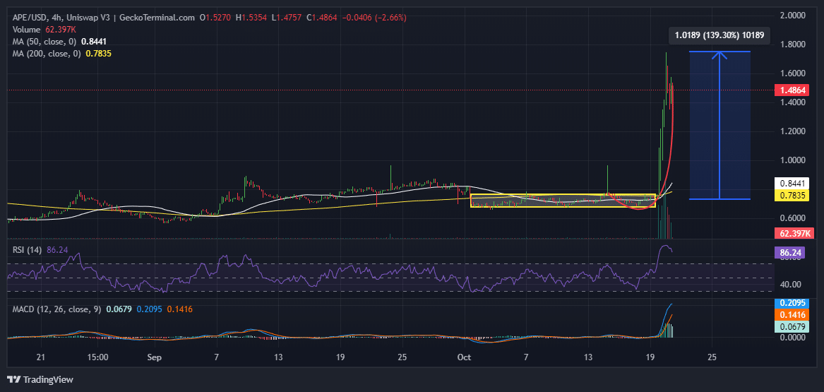 ApeCoin Price Chart Analysis Source: GeckoTerminal.com