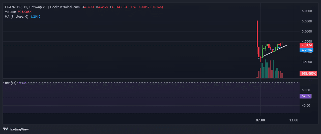 Eigenlayer Price Chart Analysis Source: GeckoTerminal.com