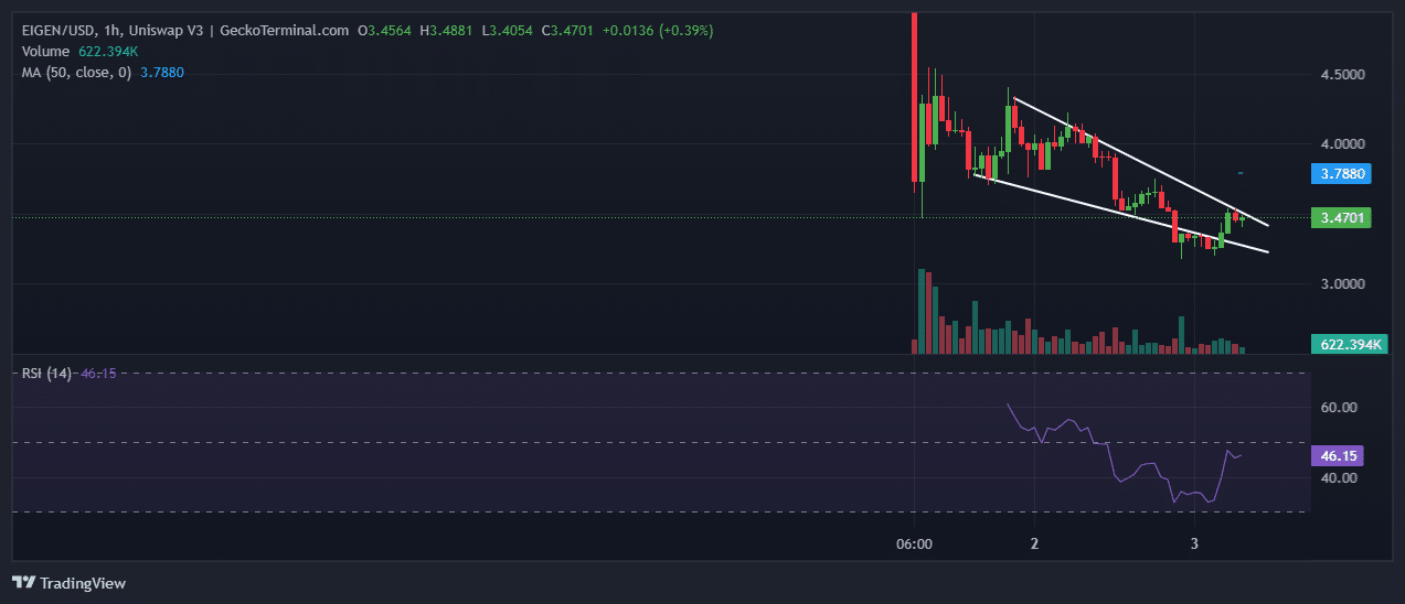 EigenLayer Price Chart Analysis Source: GeckoTerminal.com