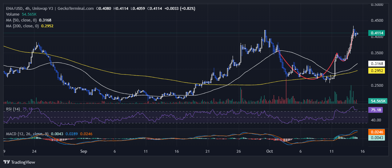 Ethena Price Chart Analysis Source: GeckoTerminal.com