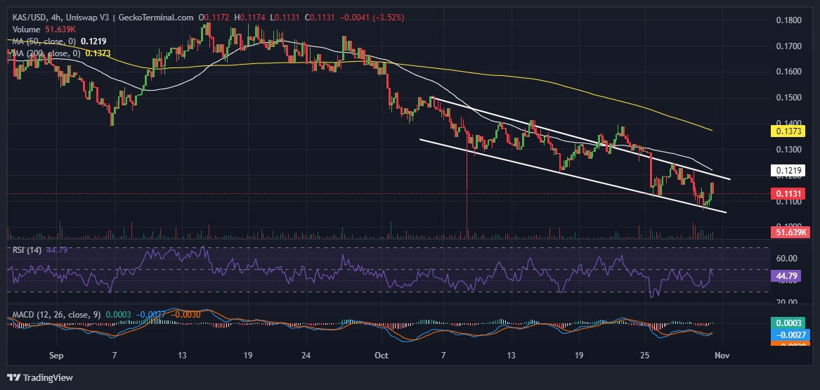 Kaspa Price Chart Analysis Source: GeckoTerminal.com