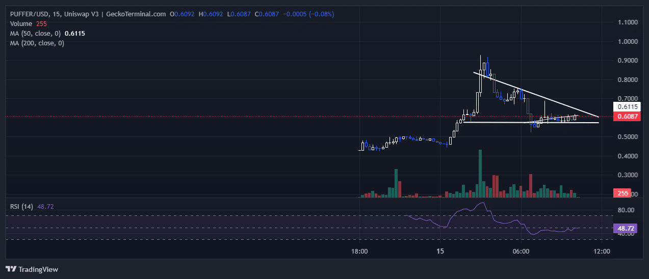 Puffer price Chart Analysis Source: GeckoTerminal.com