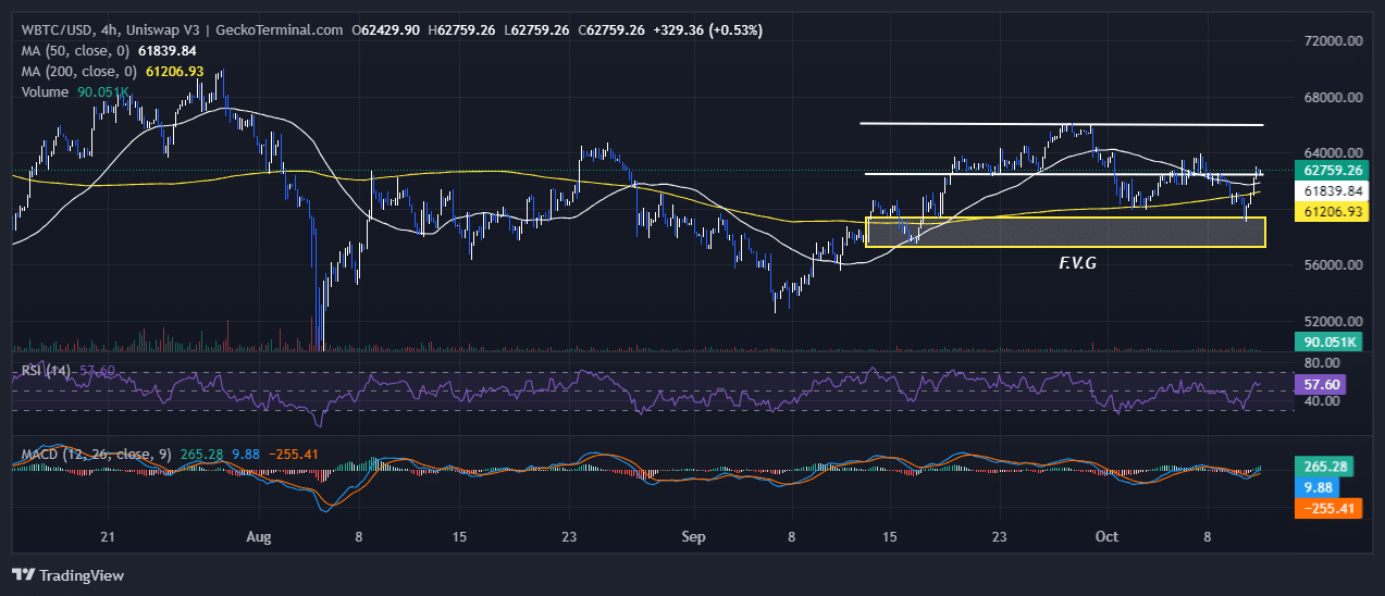 Bitcoin Price Chart Analysis Source: GeckoTerminal.com