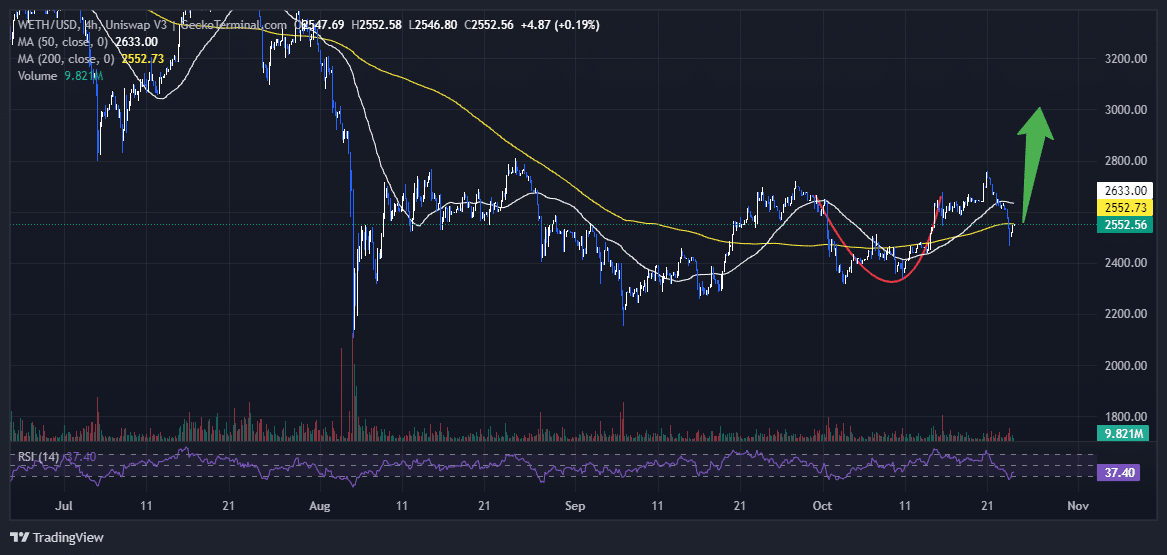 Ethereum Price Chart Analysis Source: GeckoTerminal.com