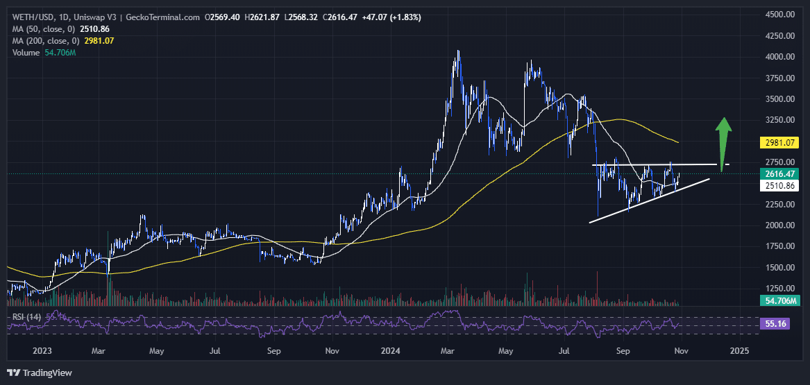 Ethereum Price Chart Analysis Source: GeckoTerminal.com